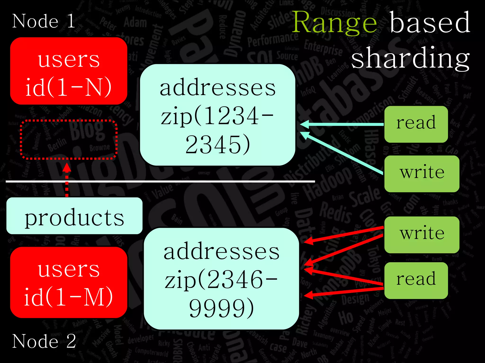 Node 1 Node 2 users id(1-N) products Range  based sharding addresses zip(1234- 2345) read users id(1-M) addresses zip(2346- 9999) write write read 
