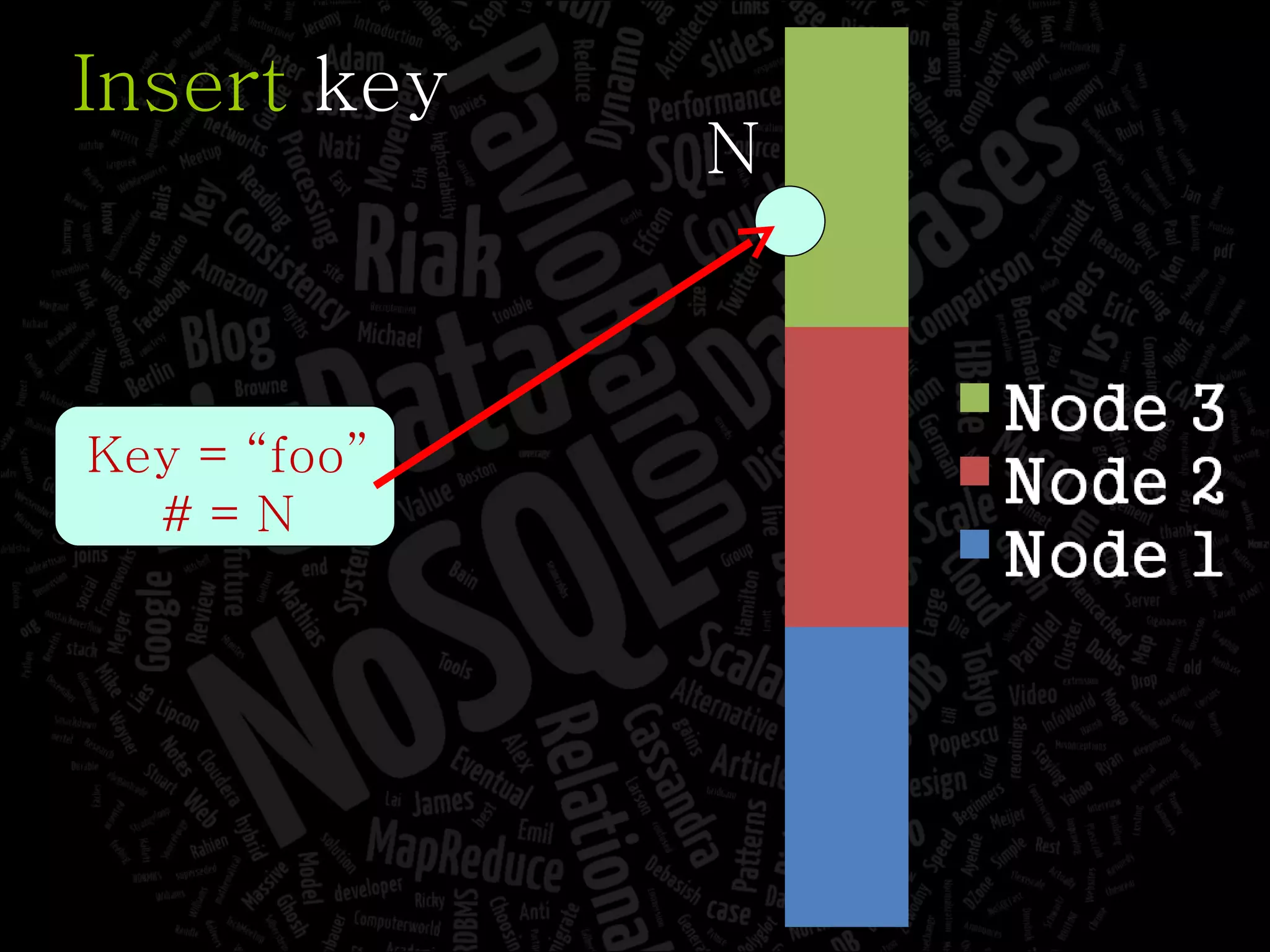 Insert  key Key = “foo” # = N N 