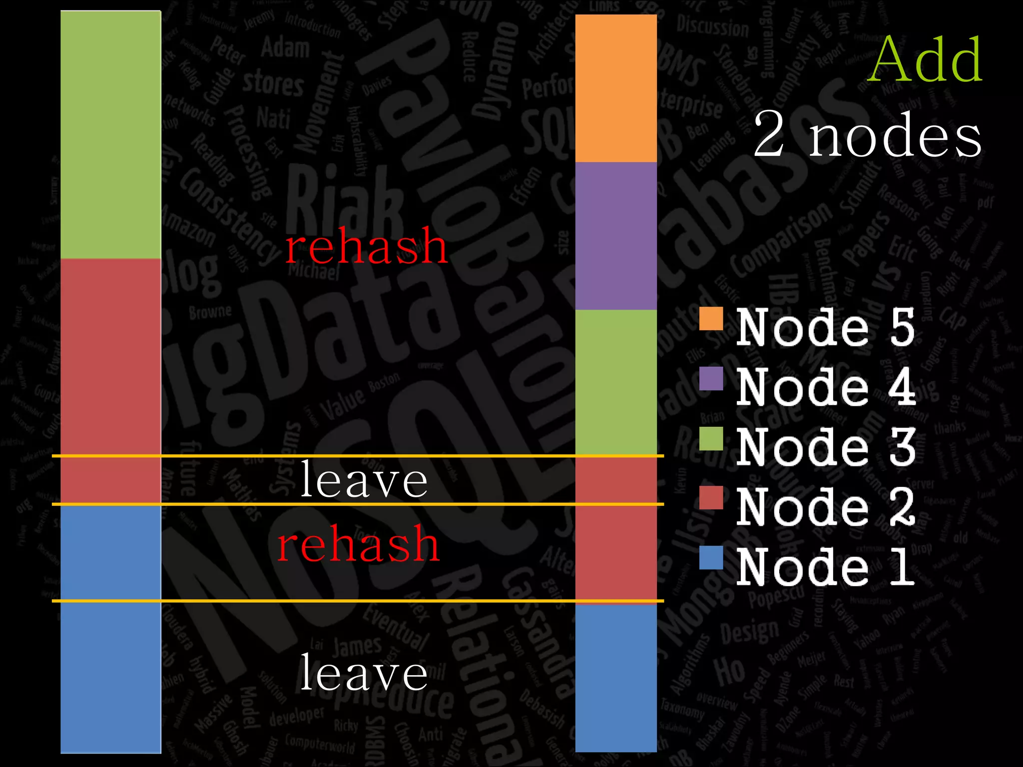 rehash leave leave rehash Add 2 nodes 