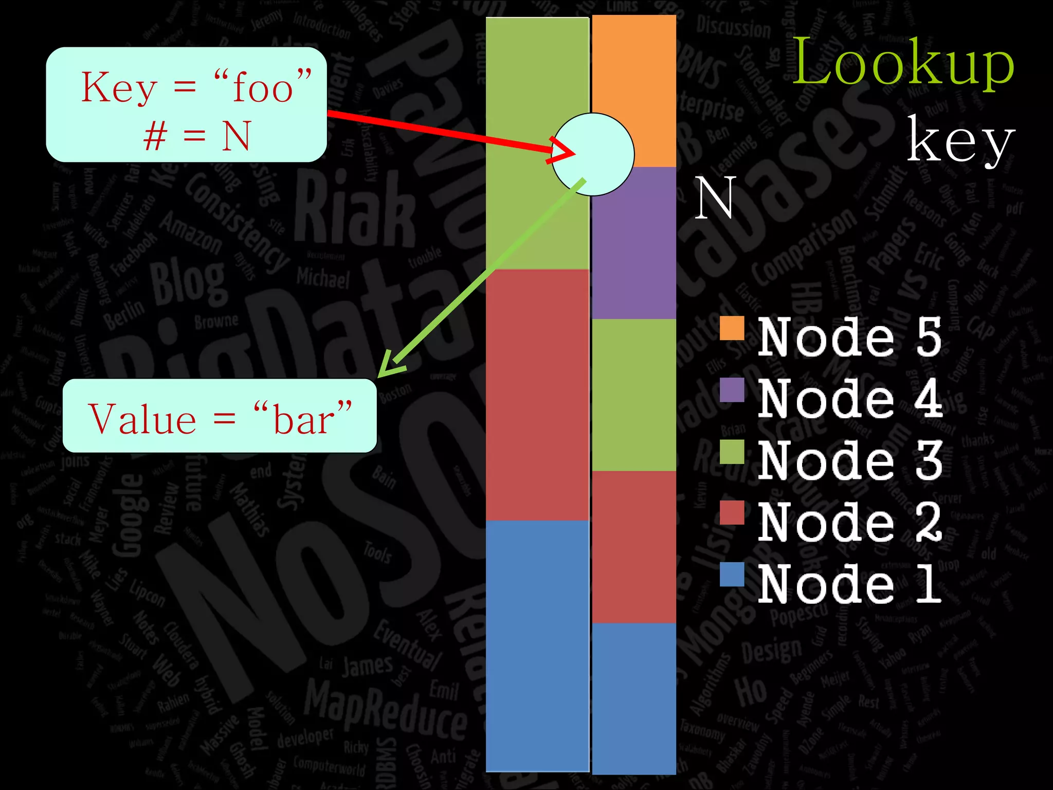 Lookup key Key = “foo” # = N N Value = “bar” 