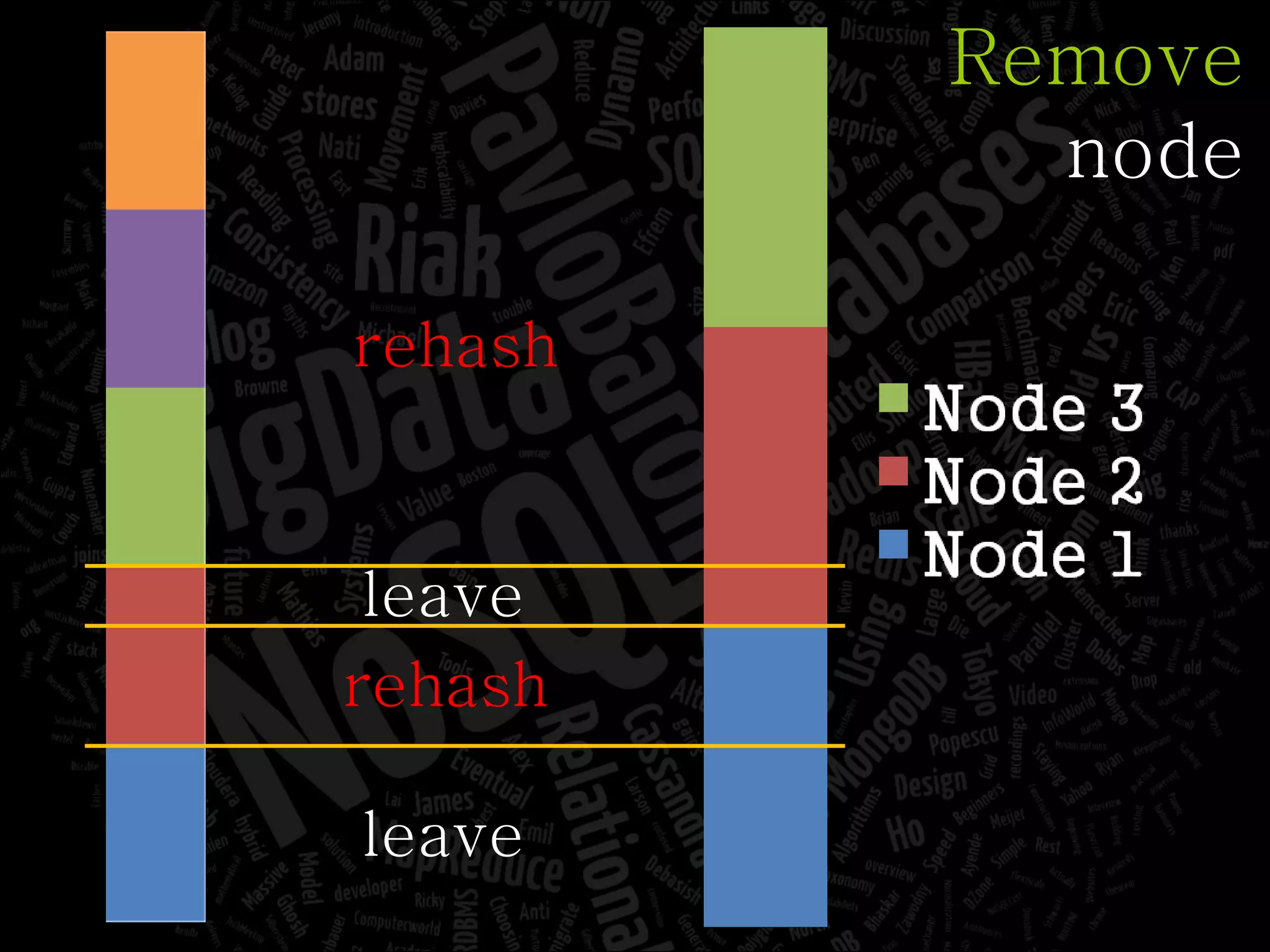 rehash leave leave rehash Remove node 