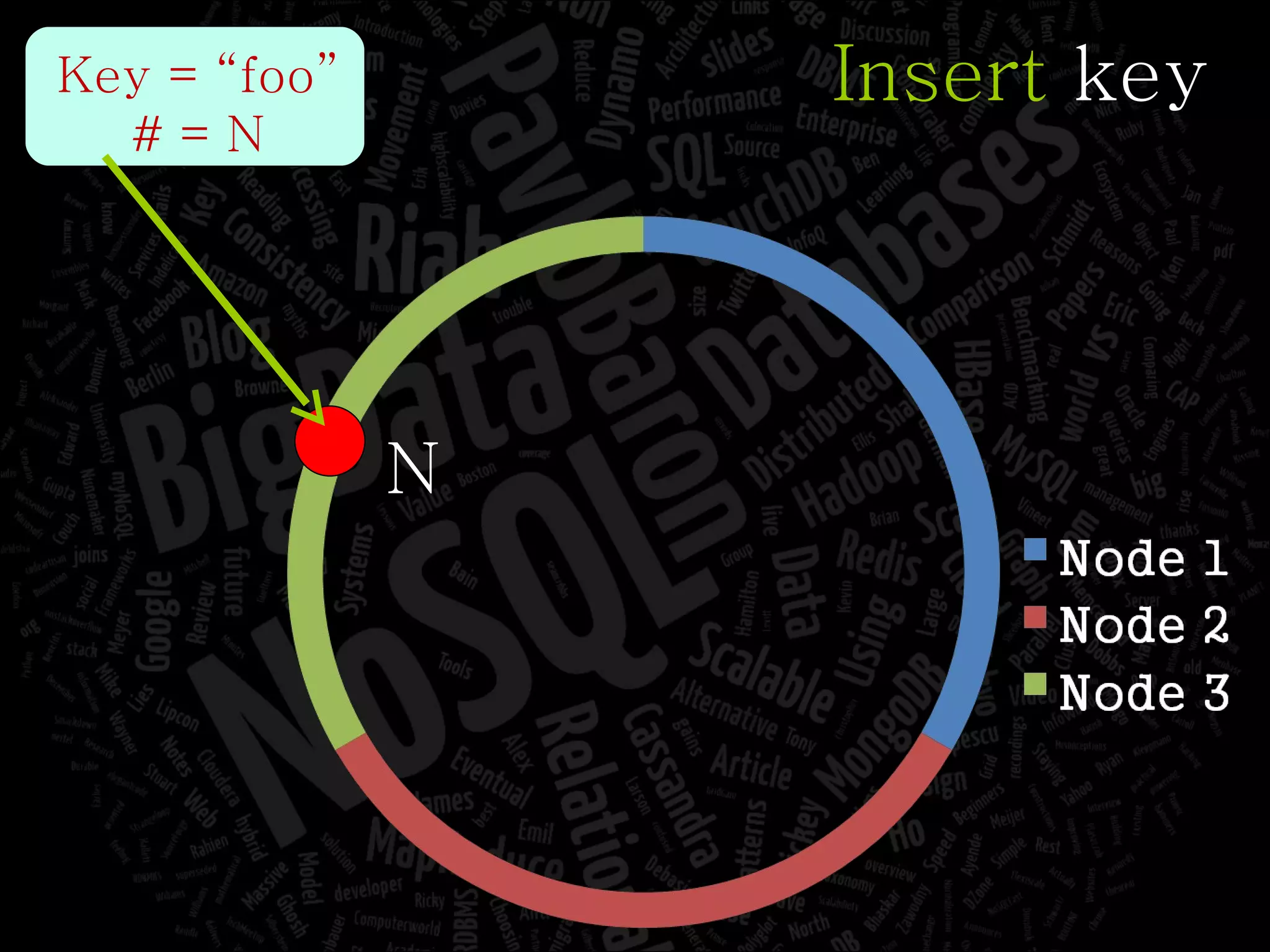 Key = “foo” # = N N Insert  key 