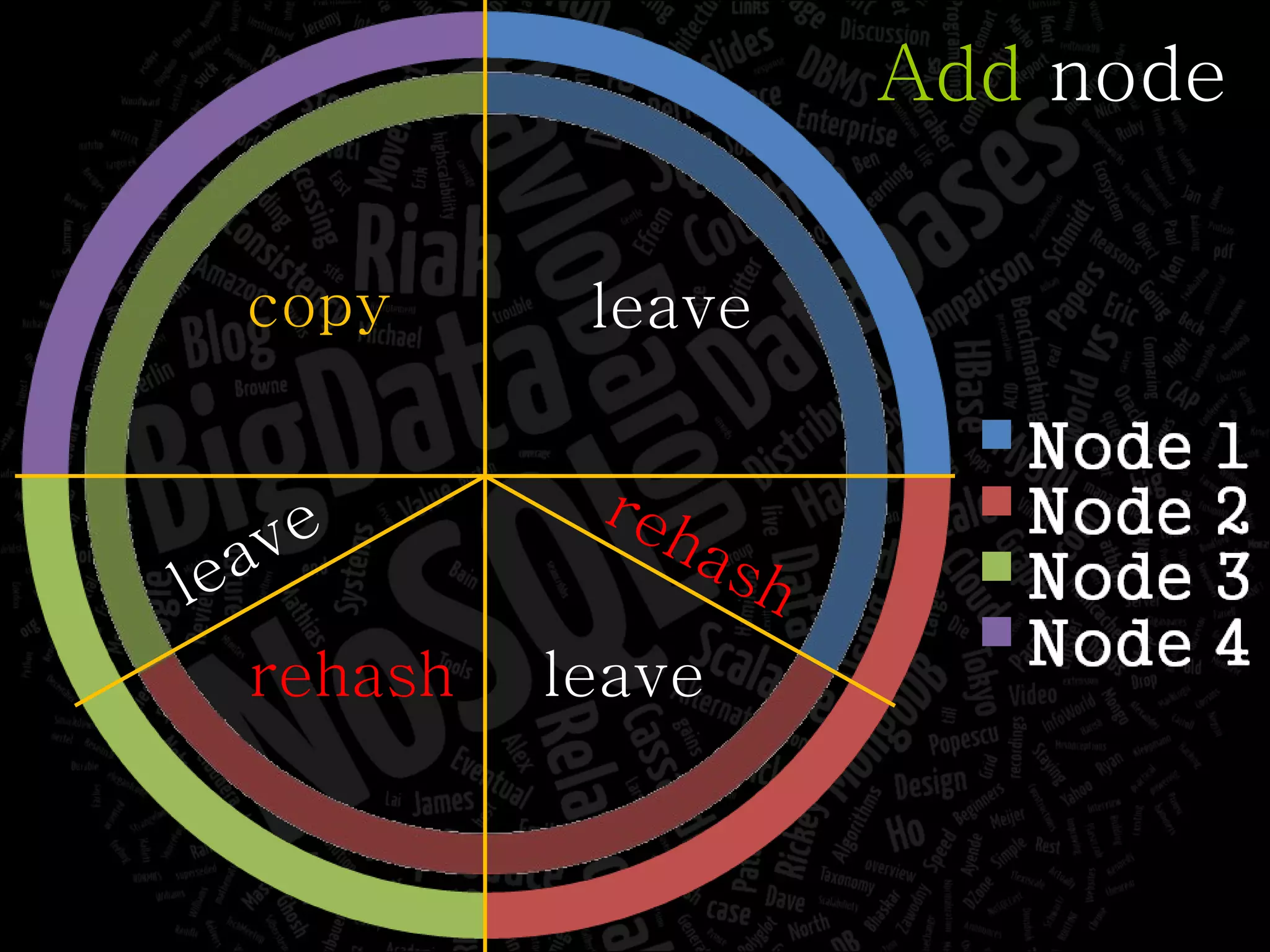 copy leave rehash leave leave rehash Add  node 