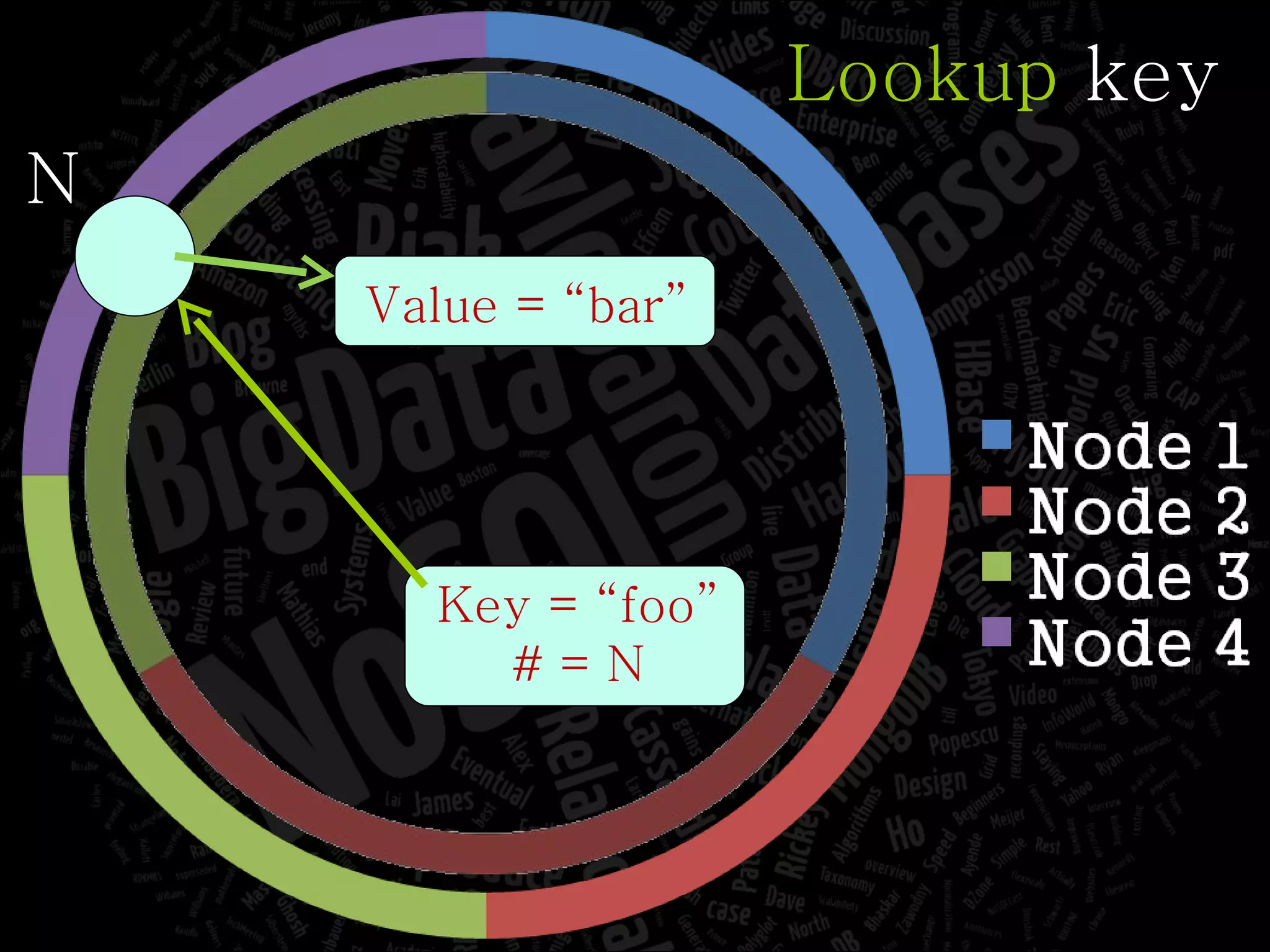 Lookup  key Key = “foo” # = N N Value = “bar” 