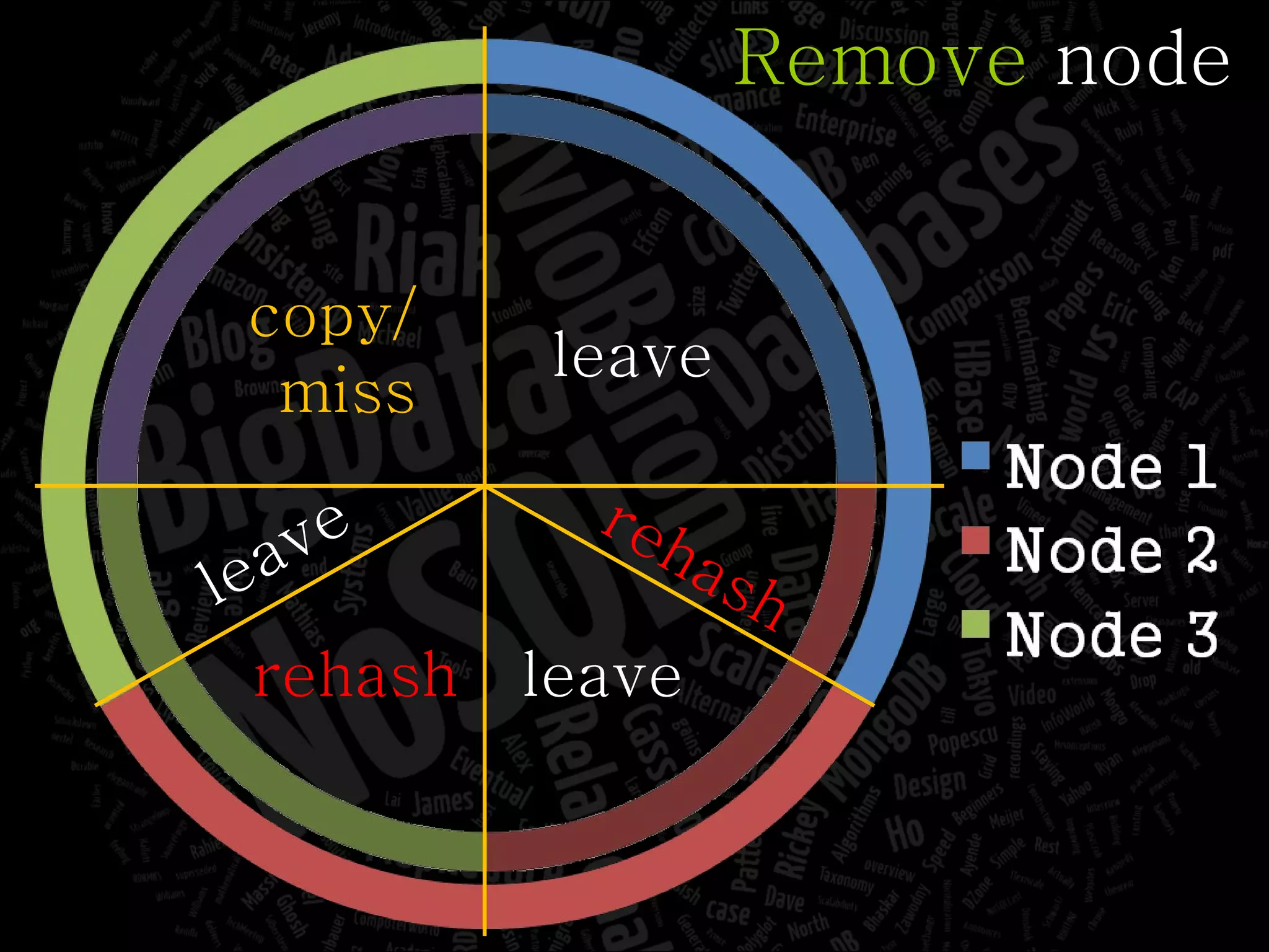 copy/ miss leave rehash leave leave rehash Remove  node 