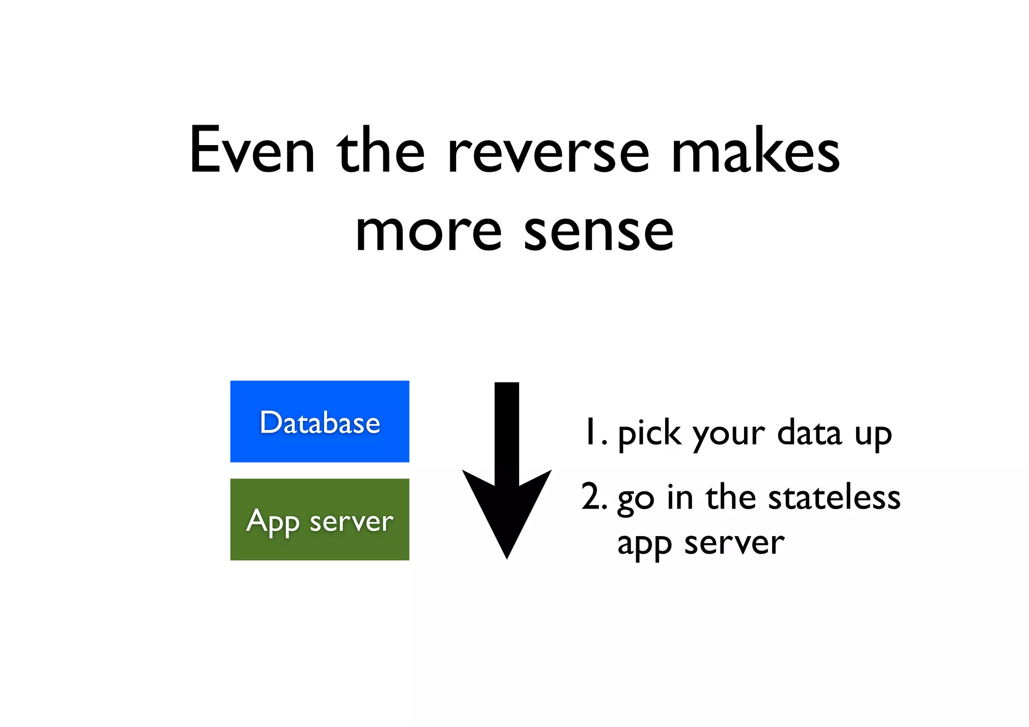 Even the reverse makes
      more sense

  Database    1. pick your data up
              2. go in the stateless
 App server
                 app server
 