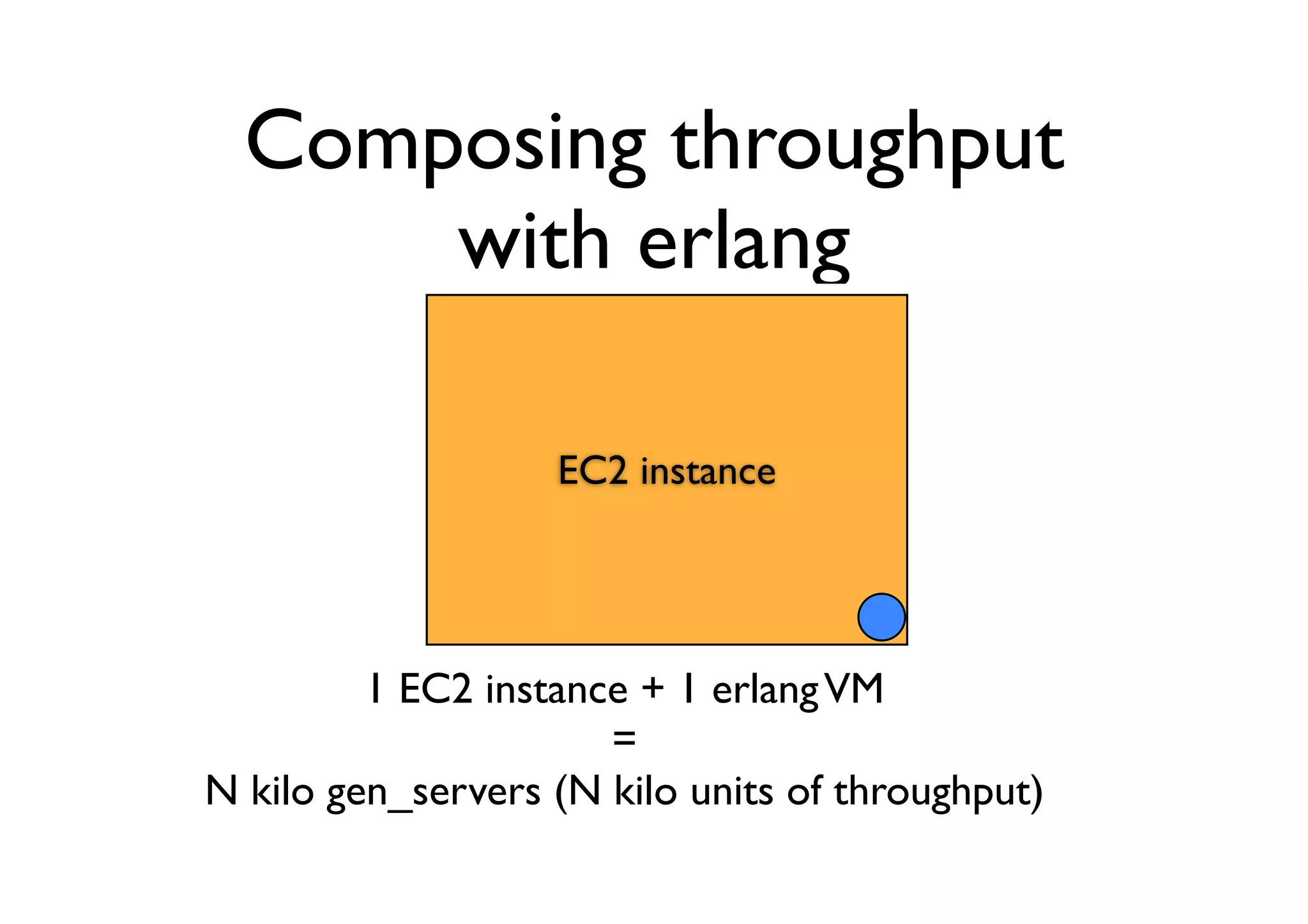 Composing throughput
      with erlang

                   EC2 instance




         1 EC2 instance + 1 erlang VM
                      =
N kilo gen_servers (N kilo units of throughput)
 
