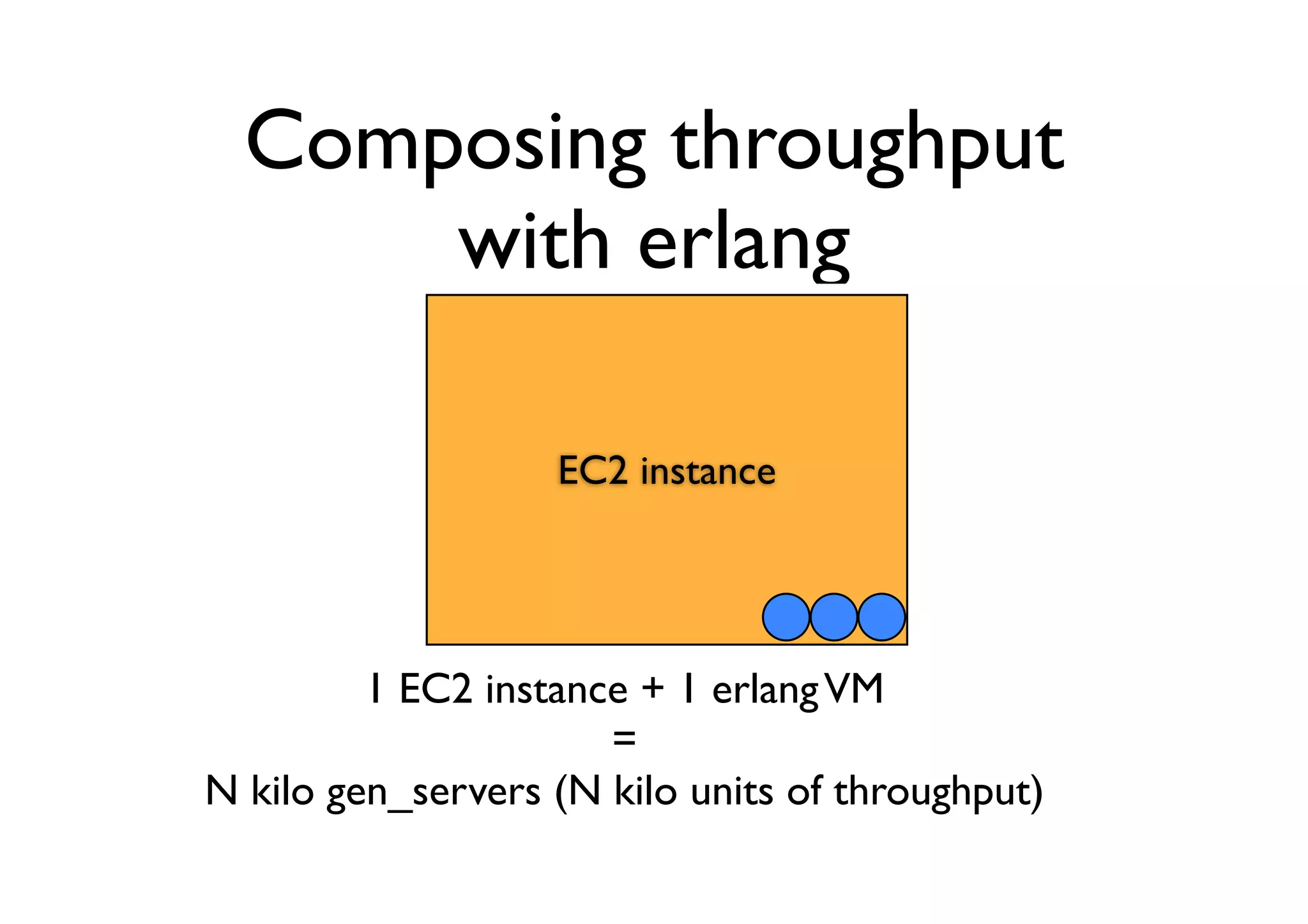 Composing throughput
      with erlang

                   EC2 instance




         1 EC2 instance + 1 erlang VM
                      =
N kilo gen_servers (N kilo units of throughput)
 