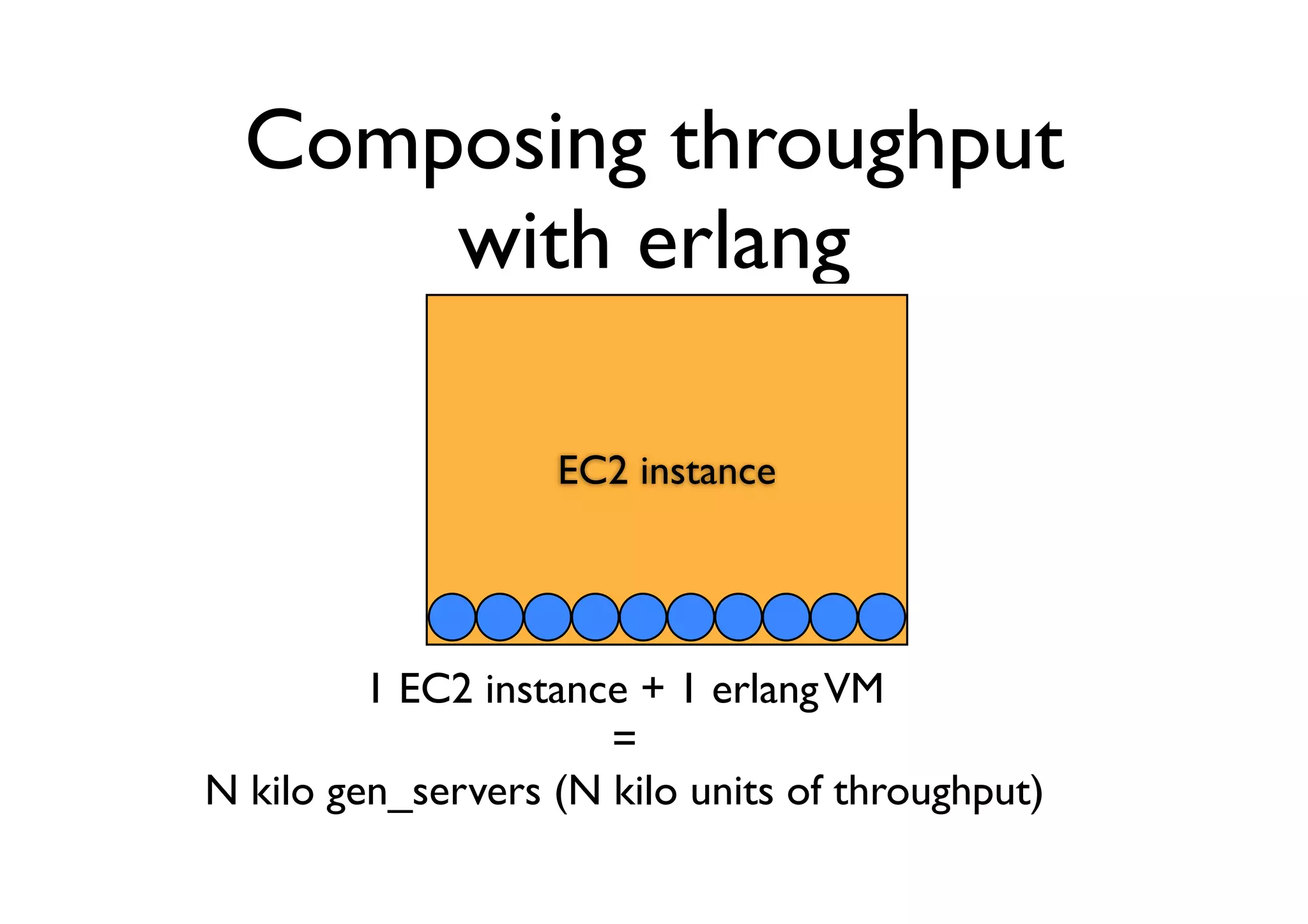 Composing throughput
      with erlang

                   EC2 instance




         1 EC2 instance + 1 erlang VM
                      =
N kilo gen_servers (N kilo units of throughput)
 