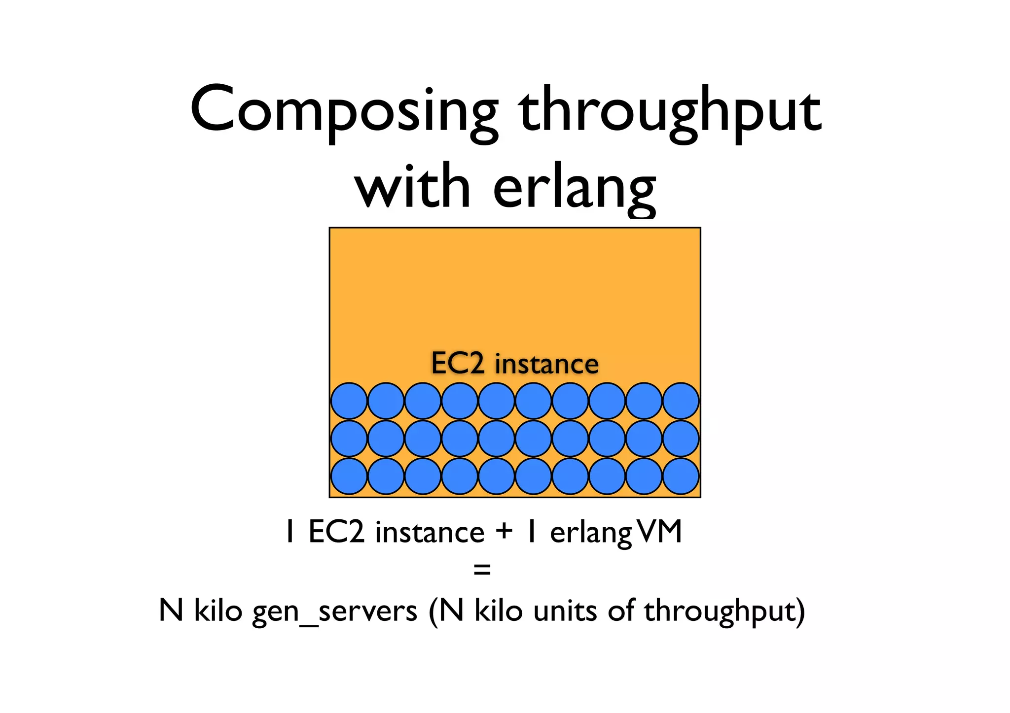 Composing throughput
      with erlang

                   EC2 instance




         1 EC2 instance + 1 erlang VM
                      =
N kilo gen_servers (N kilo units of throughput)
 