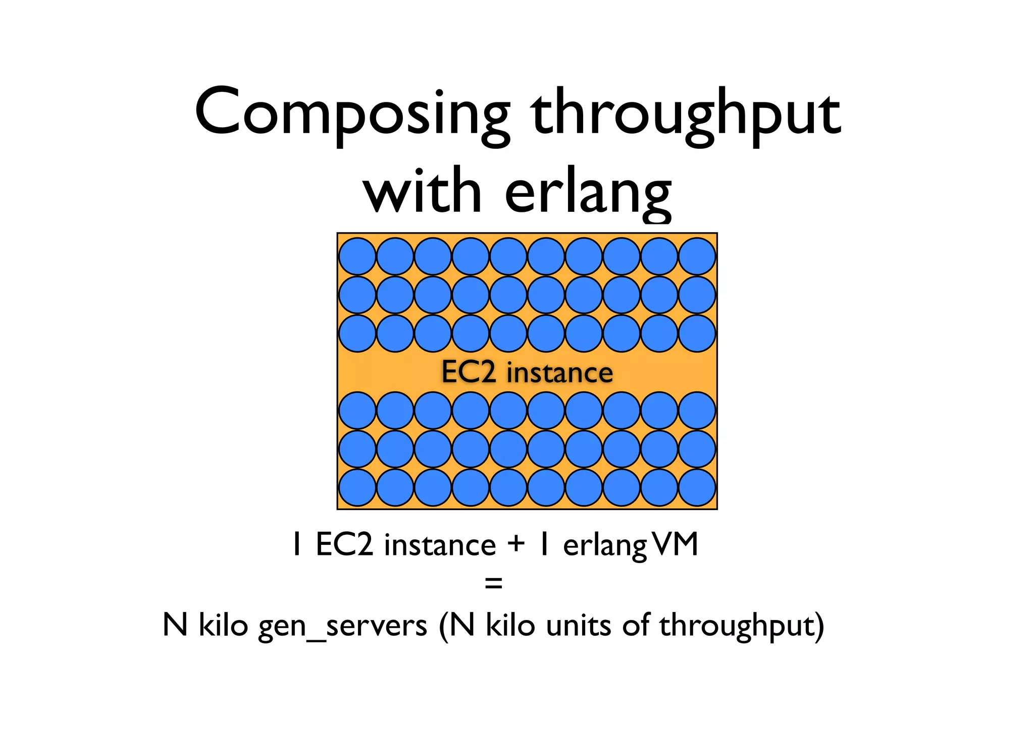 Composing throughput
      with erlang

                   EC2 instance




         1 EC2 instance + 1 erlang VM
                      =
N kilo gen_servers (N kilo units of throughput)
 