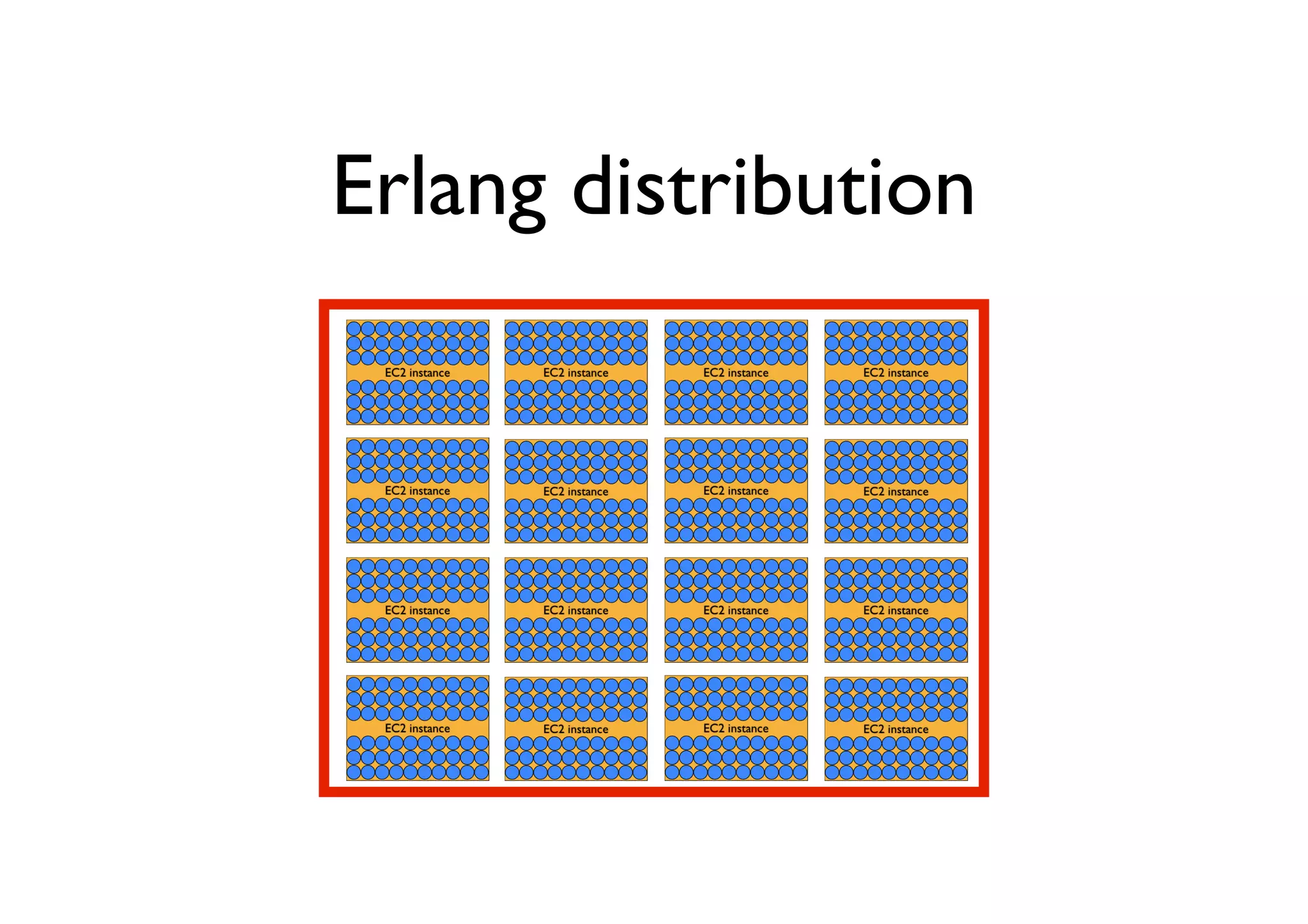 Erlang distribution
 