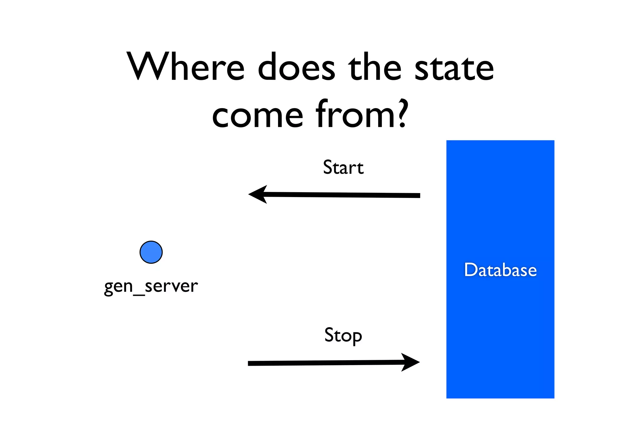Where does the state
     come from?
             Start



                     Database
gen_server

             Stop
 