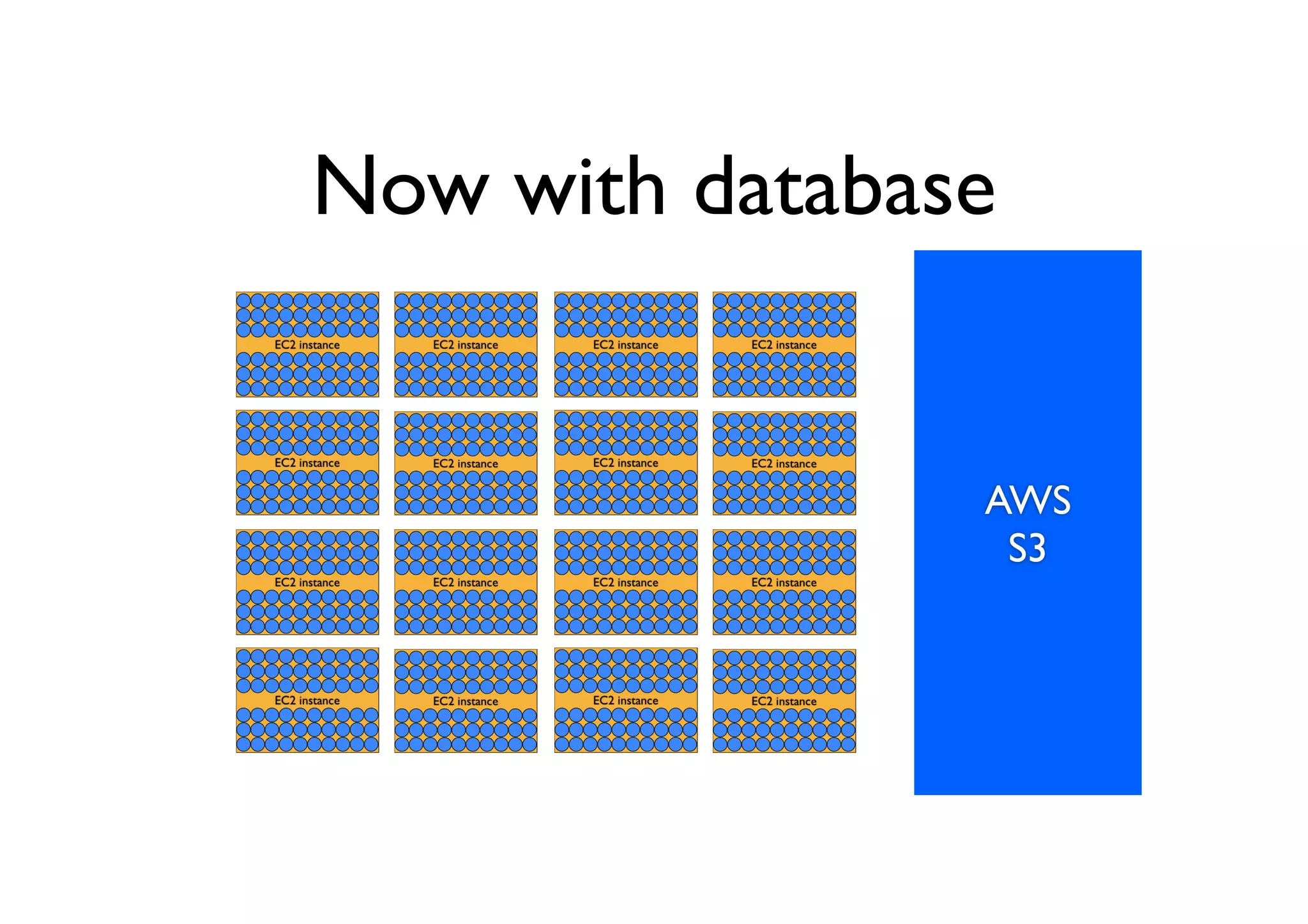 Now with database


                AWS
                 S3
 