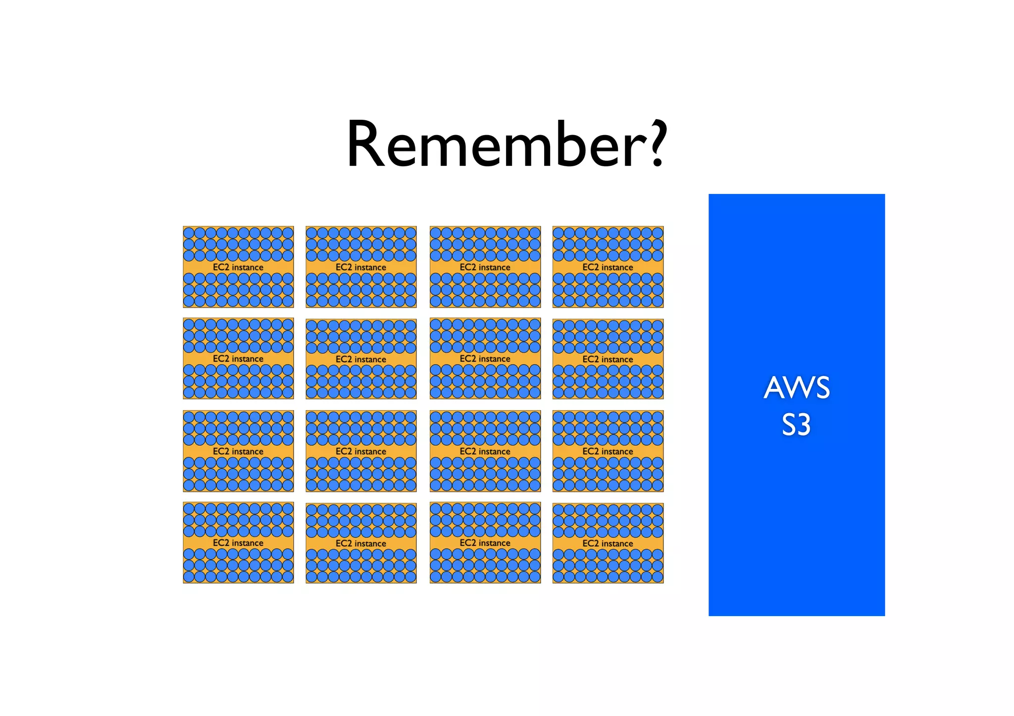 Remember?


            AWS
             S3
 