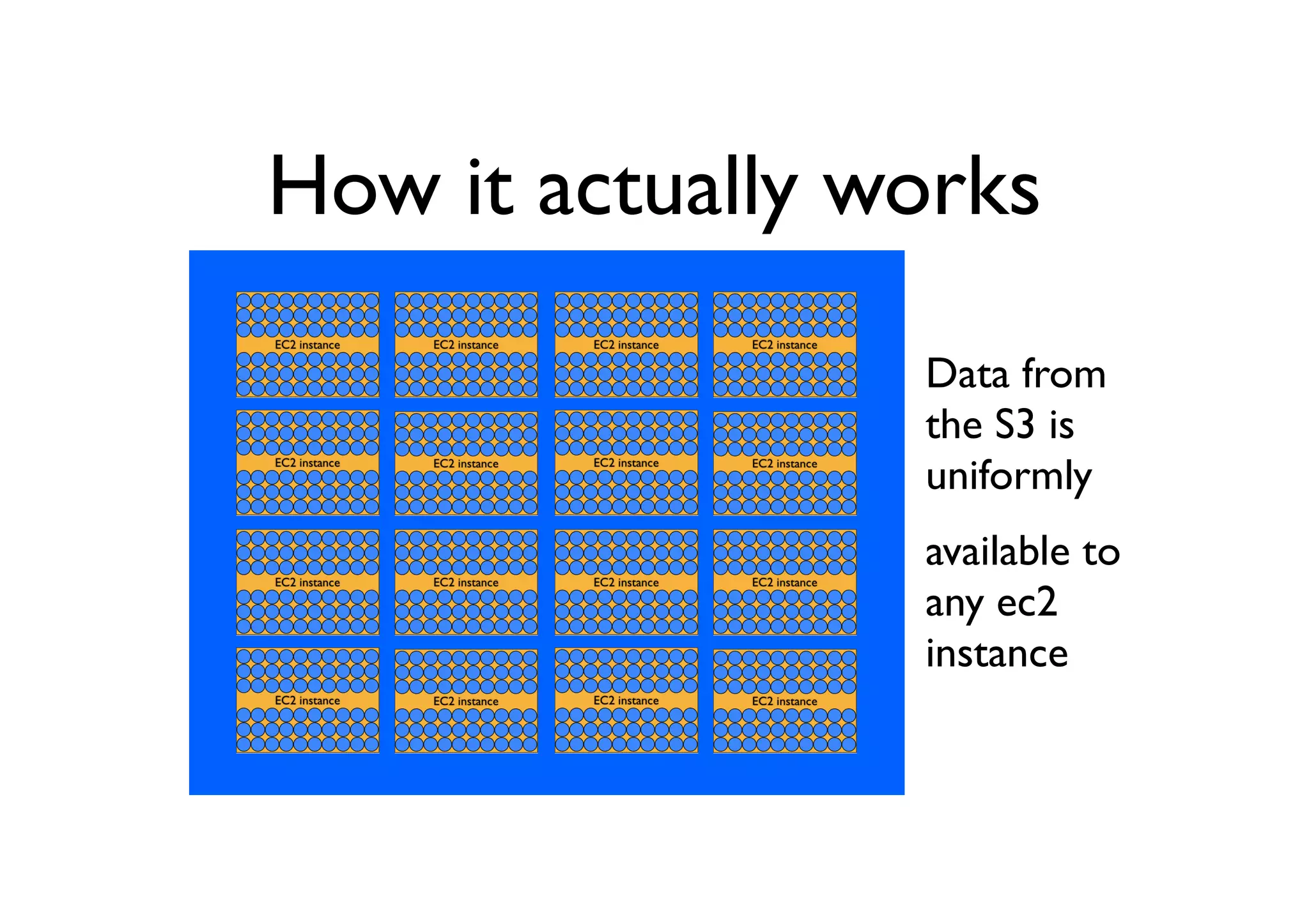How it actually works
                 Data from
                 the S3 is
                 uniformly
                 available to
                 any ec2
                 instance
 