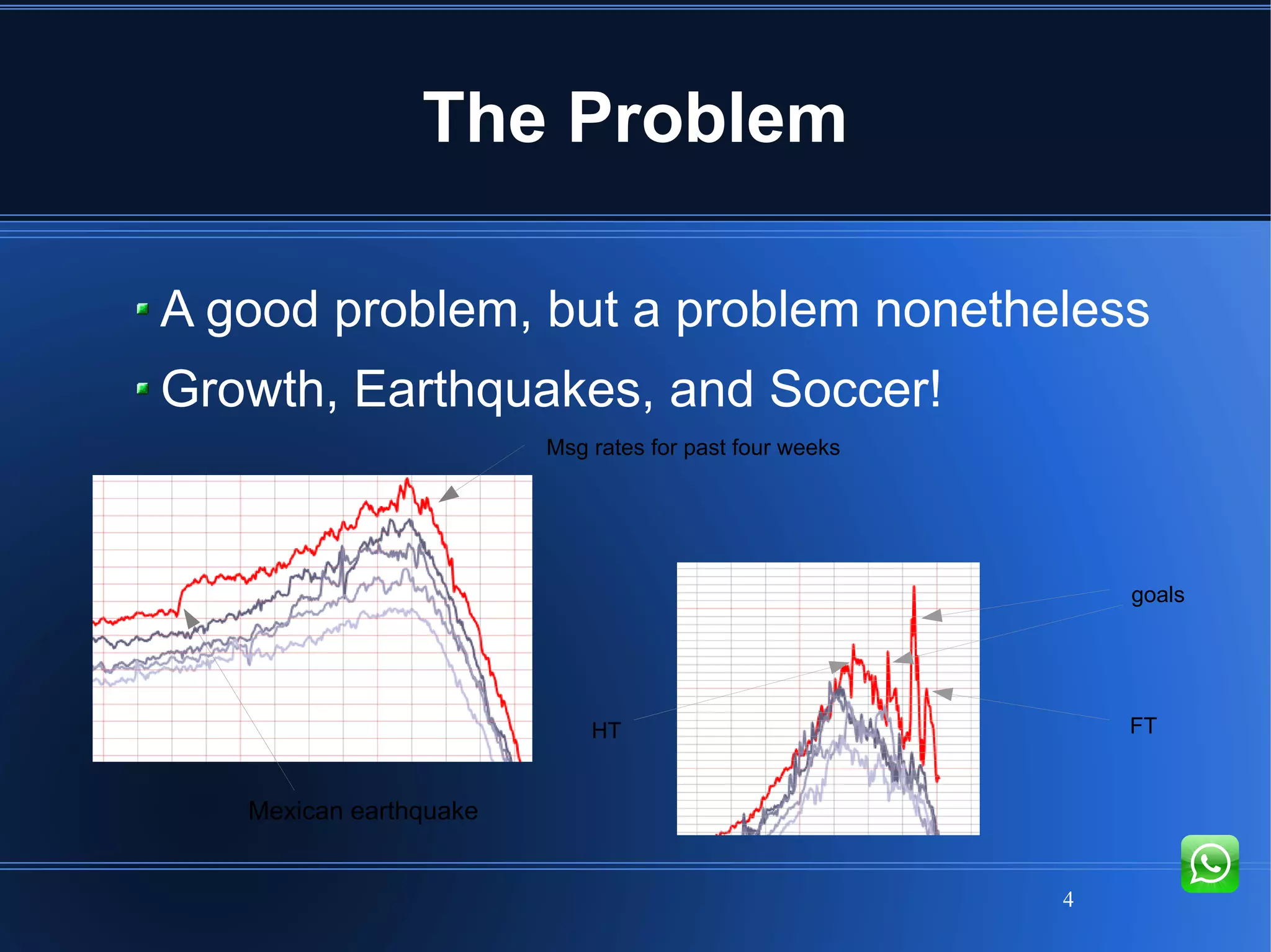 4
The Problem
A good problem, but a problem nonetheless
Growth, Earthquakes, and Soccer!
Msg rates for past four weeks
Mexican earthquake
goals
HT FT
 