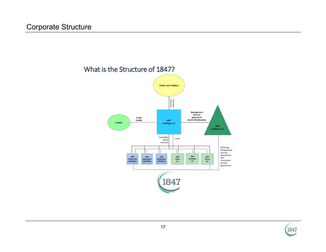 1847 Holdings Investor Deck Dec. 2021 - Is 1847 Holdings A Good Investment
