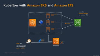 © 2022, Amazon Web Services, Inc. or its Affiliates.
CONFIDENTIAL
Kubeflow with Amazon EKS and Amazon EFS
Amazon EKS
Training Container 2
Training Container n
Amazon EFS
CSI driver
Pod
Pod
Amazon ECR
Pod
Training Container 1
Build the
container image
for training and
push it to ECR
Save the
training dataset
on Amazon EFS
 