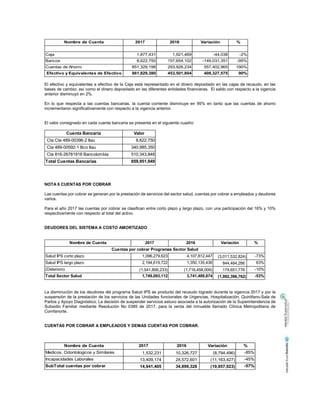 El efectivo y equivalentes a efectivo de la Caja está representado en el dinero depositado en las cajas de recaudo, en las
bases de cambio; así como el dinero depositado en las diferentes entidades financieras. El saldo con respecto a la vigencia
anterior disminuyó en 2%.
En lo que respecta a las cuentas bancarias, la cuenta corriente disminuye en 95% en tanto que las cuentas de ahorro
incrementaron significativamente con respecto a la vigencia anterior.
El valor consignado en cada cuenta bancaria se presenta en el siguiente cuadro:
NOTA 6 CUENTAS POR COBRAR
Las cuentas por cobrar se generan por la prestación de servicios del sector salud, cuentas por cobrar a empleados y deudores
varios.
Para el año 2017 las cuentas por cobrar se clasifican entre corto plazo y largo plazo, con una participación del 16% y 10%
respectivamente con respecto al total del activo.
DEUDORES DEL SISTEMA A COSTO AMORTIZADO
La disminución de los deudores del programa Salud IPS es producto del recaudo logrado durante la vigencia 2017 y por la
suspensión de la prestación de los servicios de las Unidades funcionales de Urgencias, Hospitalización, Quirófano-Sala de
Partos y Apoyo Diagnóstico; La decisión de suspender servicios estuvo asociada a la autorización de la Superintendencia de
Subsidio Familiar mediante Resolución No 0385 de 2017, para la venta del inmueble llamado Clínica Metropolitana de
Comfanorte.
CUENTAS POR COBRAR A EMPLEADOS Y DEMAS CUENTAS POR COBRAR.
Nombre de Cuenta 2017 2016 Variación %
Caja 1,877,431 1,921,469 -44,038 -2%
Bancos 8,622,750 157,654,102 -149,031,351 -95%
Cuentas de Ahorro 851,329,198 293,926,234 557,402,965 190%
Efectivo y Equivalentes de Efectivo 861,829,380 453,501,804 408,327,575 90%
Cuenta Bancaria Valor
Cta Cte 489-00396-2 Itau 8,622,750
Cta 489-00592-1 Bco Itau 340,985,350
Cta 816-26781918 Bancolombia 510,343,848
Total Cuentas Bancarias 859,951,949
Nombre de Cuenta 2017 2016 Variación %
Salud IPS corto plazo 1,096,279,623 4,107,812,447 (3,011,532,824) -73%
Salud IPS largo plazo 2,194,619,722 1,350,135,436 844,484,286 63%
(Deterioro) (1,541,806,233) (1,716,458,009) 174,651,776 -10%
Total Sector Salud 1,749,093,112 3,741,489,874 (1,992,396,762) -53%
Cuentas por cobrar Programas Sector Salud
Nombre de Cuenta 2017 2016 Variación %
Medicos, Odontologicos y Similares 1,532,231 10,326,727 (8,794,496) -85%
Incapacidades Laborales 13,409,174 24,572,601 (11,163,427) -45%
SubTotal cuentas por cobrar 14,941,405 34,899,328 (19,957,923) -57%
 