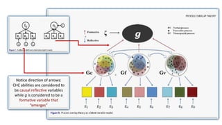 Notice direction of arrows:
CHC abilities are considered to
be causal reflective variables
while g is considered to be a
formative variable that
“emerges”
 