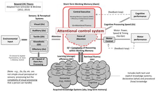 Attention
Motor Power,
Speed & Timing
(Gp,Gps)
(feedback loop)
Central Executive
Working Memory Capacity (WMC)
= Efficiency of Attentional Control
(AC)
Gs=Attentional Fluency
Learning (storage)
efficiency (Glr)
Retrieval fluency
(Glr)
Focus of
Attention
Short-Term Working Memory (Gwm)
Sensory & Perceptual
Systems
Gf = Complexity of Reasoning
within Working Memory
(feedback loop)
Beyond CHC Theory
Adapted from Schneider & McGrew
(2012, 2013)
Visual (Gv)
Auditory (Ga)
Tactile (Gh)
Kinesthetic
(Gk)
Olfactory (Go)
Motor
Control
(Note: e.g.., Gv, Ga, etc. are
not simple visual perceptual or
sensory processing but the
complexity of visual processing
that a person can handle)
Gt = Speed of
Elem.Perc.
Processing
Cognitive Processing Speed (Gs)
Acquired Knowledge Systems (aka, long-term memory)
Etc.
(what)
Etc.
(how)
Etc.
(what)
Etc.
(how)
Motor
Sequences
(what)
Motor
Sequences
(how)
Grw
(what)
Grw
(how)
Gc
(what)
Gc
(how)
Nonverbal
(e.g., motor)
Cognitive
Environmental
Input
Includes both tacit and
explicit knowledge systems;
declarative (what) and procedural
(how) knowledge
Cognitive
performance
Motor
performance
© Institute for Applied
Psychometrics, Dr. Kevin
S. McGrew, 012314
 