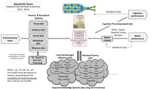 Motor Power,
Speed & Timing
(Gp,Gps)
(feedback loop)
Learning (storage)
efficiency (Glr)
Retrieval fluency
(Glr)
Sensory & Perceptual
Systems
(feedback loop)
Beyond CHC Theory
Adapted from Schneider & McGrew
(2012, 2013)
Visual (Gv)
Auditory (Ga)
Tactile (Gh)
Kinesthetic
(Gk)
Olfactory (Go)
Motor
Control
(Note: e.g.., Gv, Ga, etc. are
not simple visual perceptual or
sensory processing but the
complexity of visual processing
that a person can handle)
Gt = Speed of
Elem.Perc.
Processing
Cognitive Processing Speed (Gs)
Acquired Knowledge Systems (aka, long-term memory)
Etc.
(what)
Etc.
(how)
Etc.
(what)
Etc.
(how)
Motor
Sequences
(what)
Motor
Sequences
(how)
Grw
(what)
Grw
(how)
Gc
(what)
Gc
(how)
Nonverbal
(e.g., motor)
Cognitive
Environmental
Input
Cognitive
performance
Motor
performance
© Institute for Applied
Psychometrics, Dr. Kevin
S. McGrew, 012314
 