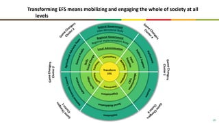 Food system: The case of Ethiopian food systems transformation (EFS) development
