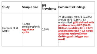Empty follicular syndrome (EFS) in IVF / PPT | PPTX