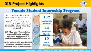 We had the fourth, fifth and sixth
cohorts of this female-only internship
program this year.
While the fourth and sixth cohorts
worked well, the fifth cohort saw all
but one of the selected interns drop
unexpectedly.
Only 12 out of the 19 selected interns
have met all internship completion
requirements, representing a 63%
completion rate and 37% dropout rate.
We also partnered with Good Shepherd
Educational Foundation (GSEF) to
place some interns at the organisation.
Female Student Internship Program
2025 Annual Report | Excellence Foundation for South Sudan | Sharing Our Success Stories - Making a Difference Every Year
Project Highlights
018
Cohort IV Interns Tina Ahmed and Yar Rebecca learning a digital tool during a session
132
Applications
Received
44
Interviews
Shortlist
19
Interns
Selected
 