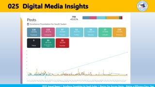 2025 Annual Report | Excellence Foundation for South Sudan | Sharing Our Success Stories - Making a Difference Every Year
Digital Media Insights
025
 