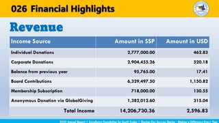 Revenue
2025 Annual Report | Excellence Foundation for South Sudan | Sharing Our Success Stories - Making a Difference Every Year
Financial Highlights
026
Income Source Amount in SSP Amount in USD
Individual Donations 2,777,000.00 462.83
Corporate Donations 2,904,455.26 520.18
Balance from previous year 95,765.00 17.41
Board Contributions 6,329,497.50 1,150.82
Membership Subscription 718,000.00 130.55
Anonymous Donation via GlobalGiving 1,382,012.60 315.04
Total Income 14,206,730.36 2,596.83
 
