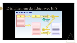 Déchiffrement du fichier avec EFS
 