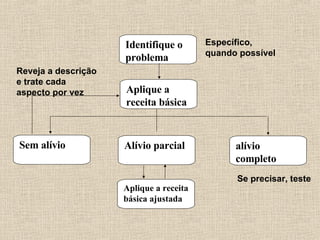Específico, quando possível Se precisar, teste Reveja a descrição e trate cada aspecto por vez Aplique a receita básica ajustada alívio completo Sem alívio Alívio parcial Aplique a receita básica Identifique o problema 