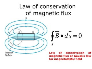 0=•∫s
sdB
Law of conservation
of magnetic flux
Law of conservation of
magnetic flux or Gauss’s law
for magnetostatic field
 