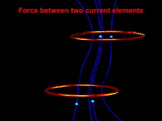 32
• The total force acting on a circuit C2 having
a current I2 by a circuit C1 having current I1
is given by
( )
∫ ∫
××
=
2 1
12
2
12
12210
12
ˆ
4 C C
R
R
aldldII
F
π
µ
Force between two current elements
 