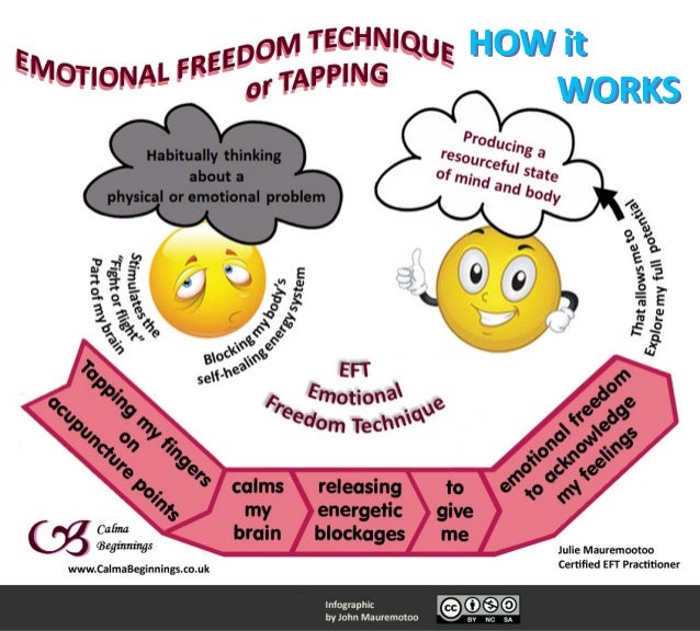 EFT or Tapping How it Works