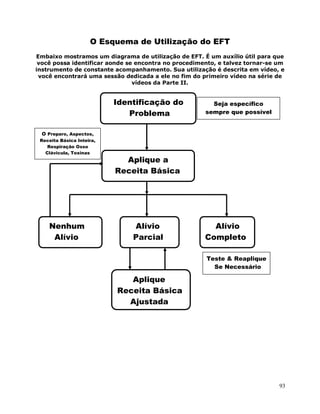 93
O Esquema de Utilização do EFT
Embaixo mostramos um diagrama de utilização de EFT. É um auxílio útil para que
você possa identificar aonde se encontra no procedimento, e talvez tornar-se um
instrumento de constante acompanhamento. Sua utilização é descrita em vídeo, e
você encontrará uma sessão dedicada a ele no fim do primeiro vídeo na série de
vídeos da Parte II.
Identificação do
Problema
Seja específico
sempre que possível
Aplique a
Receita Básica
Nenhum
Alívio
Alívio
Parcial
Alívio
Completo
Aplique
Receita Básica
Ajustada
Teste & Reaplique
Se Necessário
O Preparo, Aspectos,
Receita Básica Inteira,
Respiração Osso
Clávicula, Toxinas
 
