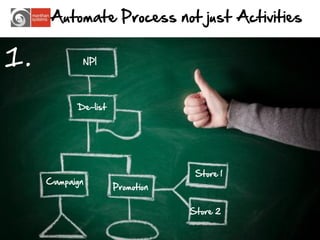 Automate Process not just Activities


1.          NPI




           De-list




                                  Store 1
     Campaign
                     Promotion


                                 Store 2

                                            10
 