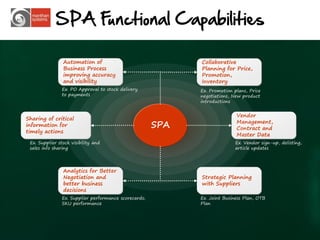 SPA Functional Capabilities

                Automation of                                Collaborative
                Business Process                             Planning for Price,
                improving accuracy                           Promotion,
                and visibility                               Inventory
                Ex. PO Approval to stock delivery            Ex. Promotion plans, Price
                to payments                                  negotiations, New product
                                                             introductions


                                                                            Vendor
Sharing of critical
information for                                        SPA                  Management,
                                                                            Contract and
timely actions
                                                                            Master Data
 Ex. Supplier stock visibility and                                          Ex. Vendor sign-up, delisting,
 sales info sharing                                                         article updates




                Analytics for Better
                Negotiation and                              Strategic Planning
                better business                              with Suppliers
                decisions
                Ex. Supplier performance scorecards;         Ex. Joint Business Plan, OTB
                SKU performance                              Plan




                                                                                                             22
 