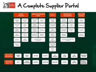A Complete Supplier Portal
                     ORDERS                VENDOR RELATIONSHIP                                       PROMOTIONS                   NEW STORE
                                                                               PRODUCT
                    PAYMENTS                     MGMT                                                MANAGEMENT                    OPENING

                                           NEW VENDOR                          ASSORTMENT         SUPPLIER       VENDOR
             PURCHASE     REMITTANCE                      TERMS OF                                                                 DELIVERY
                                             DETAILS                             FOR THE          INITIATED     INITIATED
              ORDER         ADVICE                         TRADE                                                                   SCHEDULE
                                             UPDATE                              VENDOR          PROMOTION     PROMOTION

                                             VENDOR
             PACKAGING      DEBIT                                              MERCHANDISE          STORE         STORE
                                             PROFILE      SALES PLAN                                                              PROMOTIONS
                LIST        NOTES                                               HIERARCHY        PROMOTIONS      LAYOUTS
                                           AMENDMENTS

              SUPPLIER                       SUPPLIER                               NEW
                            CREDIT                                                               REBATES &      GANDOLA
               INVOICE                       DELIVERY      OTB PLAN               PRODUCT                                          FILL RATES
                            NOTES                                                                DISCOUNTS        HIRE
             SUBMISSION                     CALENDAR                           INTRODUCTION

                          STATEMENT                                             PRODUCT
                ASN/                       CONTRACTS &     BUSINESS                              CAMPAIGN                           FILL RATE
                              OF                                                 DETAILS
             SHIPMENTS                     DOCUMENTS        REVIEW                               BOOKINGS                         DISCREPANCY
                          ACCOUNTS                                             AMENDMENT

                                                                                 PRICE
                            LABEL               VENDOR REVIEW &                                   PROMOTION AND MARKETING
              RECEIPTS                                                            COST
                           PRINTING               SCORE CARD                                             CALENDAR
                                                                               AMENDMENT

                                                                               OUT OF STOCK
             RETURN TO
                                                                               ADVISORY BY
              VENDOR
                                                                                 VENDOR

                                                                                 OBSOLETE
                                                                                  STOCK
                                                                                 ADVISORY



ROLE BASED      PENDING         SEARCH                                                 MY            STORE              USER          INFORMATION
                                              CHAT BOX            MY ALERTS
DASHBOARD        TASKS           & ACT                                               MESSAGES       LISTING           PROFILES          CALENDAR




ADVANCED                                                                                                                              PROCESS KPI –
                                VENDOR                                                                                  SPACE
                 SALES                        INVENTORY           PROMOTIONS        ASSORTMENT      FINANCE                           PO, PRODUCT
ANALYTICS                    PERFORMANCE                                                                              ANALYTICS
                                                                                                                                      PROMOTIONS




                                                                                                                                                      23
 