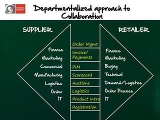 Departmentalized approach to
          Collaboration
SUPPLIER                                    RETAILER

                   Order Mgmt
         Finance                   Finance
                   Invoice/
      Marketing    Payments        Marketing

     Commercial    PIM             Buying

   Manufacturing   Scorecard       Technical

       Logistics   Auctions        Demand/Logistics

          Order    Logistics       Order Process
              IT   Product Intro   IT
                   Registration

                                                       4
 