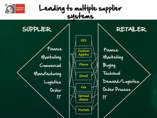 Leading to multiple supplier
             systems
SUPPLIER                              RETAILER

                    EDI

         Finance   Custom    Finance
                   Applns
      Marketing              Marketing

     Commercial    Phone     Buying

   Manufacturing             Technical
                   Email

       Logistics             Demand/Logistics
                    Fax
          Order              Order Process
                   Spread
              IT   sheets
                             IT


                   Portals
                                                 5
 