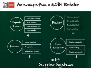 An example from a $5Bil Retailer


                                                      Warehousing agreements
                 Document Exchange
                                                      SC conflict resolution
  Payments       ASN and GRN             Product
                                                      Private label Mgmt
   & orders      Self Service for AP
                                                      Cost negotiations
                 documents


                4                                            4

              Vendor promotions                          Supplier complaints
                                           Vendor
Promotions    Campaigns
                                         Management      Cost checking

              Rebates and discounts
                                                         Trading agreements


                  3                                                 3
                                         = 14
                                   Supplier Systems                            6
 