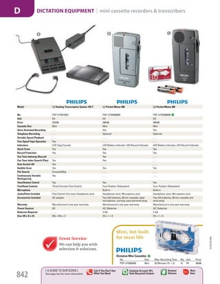 Mini, but built
for maxi life
C
Dictation Mini Cassettes
No. Size Max. Recording Time Qty. Unit Price
PSP-LFH000560 Mini 30 Minutes (15  × 2) 10 PK 89.00
A B
Model A Desktop Transcription System 720-T B Pocket Memo 488 C Pocket Memo 388
No. PSP-LFH072052 PSP-LFH048800B PSP-LFH038800B
Unit EA EA EA
Price 729.00 399.00 299.00
Cassette Size Mini Mini Mini
Voice Activated Recording . . . . Yes Yes
Telephone Recording . . . . Optional Optional
Variable Speed Playback . . . . . . . . . . . .
Two-Speed Tape Operation Yes . . . . . . . .
Indicators LCD Tape Counter LED Battery Indicator; LED Record Indicator LED Battery Indicator; LED Record Indicator
Quick Erase Yes Yes Yes
Record Protection Yes Yes Yes
Cue Tone Indexing (Record) . . . . Yes . . . .
Cue Tone Index Search (Play) Yes Yes . . . .
Auto Switch-Off Yes . . . . . . . .
Audible Scan Yes Yes Yes
File Search Forward/Skip . . . . . . . .
Continuously Variable
Backspacing
Yes . . . . . . . .
Tone/Volume Control Yes Yes Yes
Foot/Hand Controls Three-Function Foot Control Four-Position Slideswitch Four-Position Slideswitch
Microphone . . . . Built-in Built-in
Jacks/Ports Included Foot Control Unit Jack; Headphone Jack Headphone Jack; Microphone Jack Headphone Jack; Microphone Jack
Accessories Included AC adapter Two AA batteries, 30 min cassette, lapel
microphone, carrying case and wrist strap
Two AA batteries, 30 min cassette and
wrist strap
Warranty Manufacturer’s one-year warranty. Manufacturer’s one-year warranty. Manufacturer’s one-year warranty.
Power Sources AC AC; Batteries AC; Batteries
Batteries Required . . . . 2 AA 2 AA
Size (W x D x H) 53
/10 × 91
/10 × 2 21
/2 × 1 × 5 21
/2 × 1 × 5
Great Service
We can help you with
selection & solutions.
15-GV-GV-EGL
842
[ A GUIDE TO OUR ICONS ]
See page two for more information
Call if You Don’t See
What You Need
Greener
Choices
New
Item
Contains At Least 10%
Total Recycled Content
DICTATION EQUIPMENT | mini cassette recorders & transcribersD
Job Name USSR18679 Everything for the Workplace
DISTRIBUTION LIST
File Name USSR18679_P3_GOVERNMENT_F0842_C0822
Proof Date September 26, 2014 12:00 PM PAGE CONTROL
Page Info BLEED +0p9 TRIM 8.0625 × 10.375
◊ Pricing
P3
GOVERNMENT842 0822
PE:KK
PM:KB
SIG
AA
•••
USSR18679_P3_GOVERNMENT_F0842_C0822.indd 842 9/26/14 12:00 PM
 