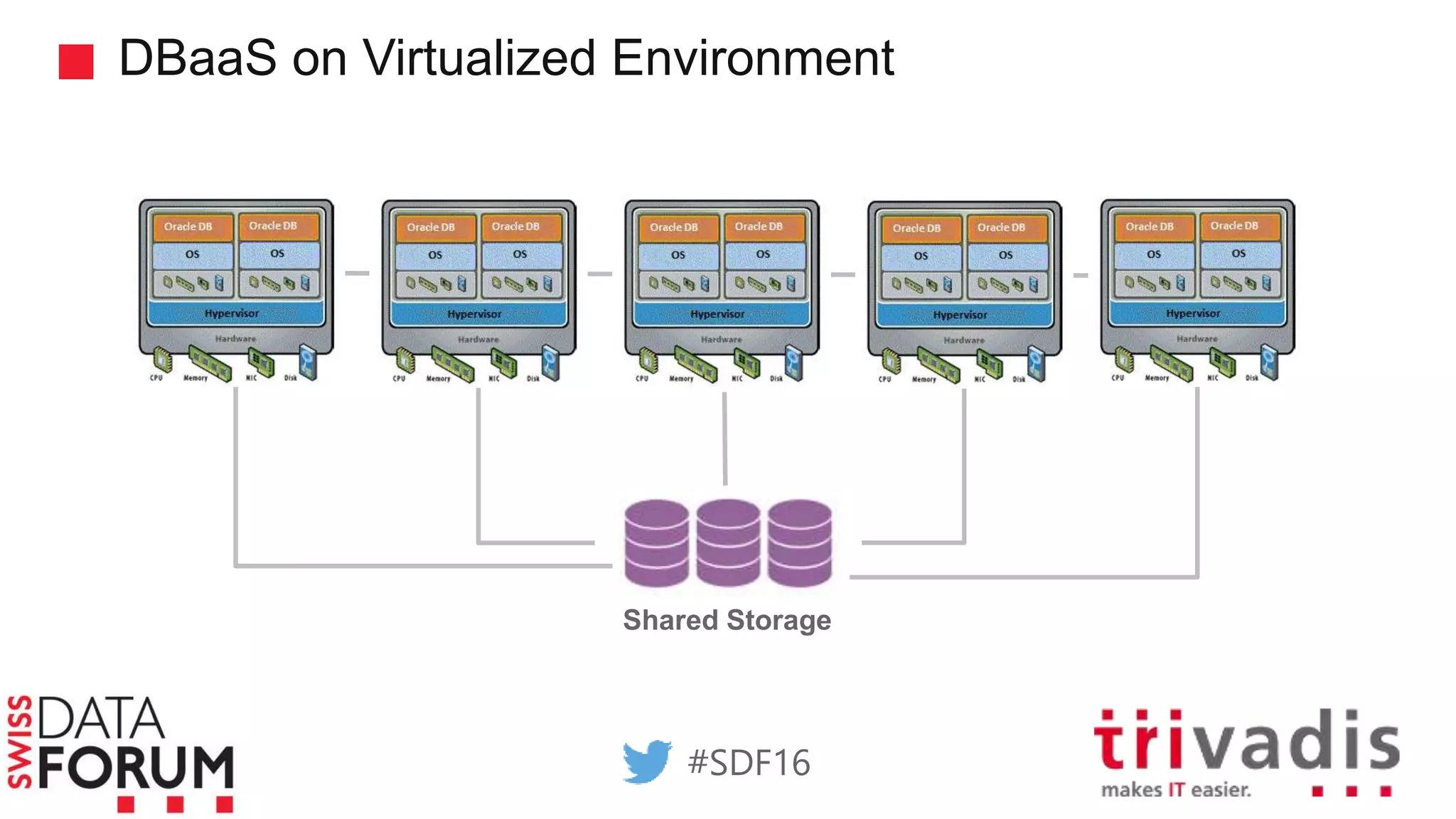 DBaaS on Virtualized Environment
Shared Storage
#SDF16
 