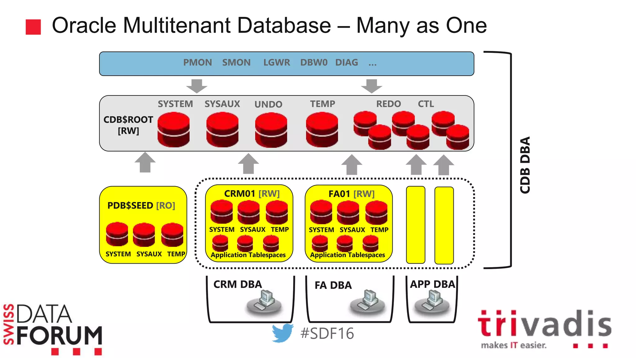 Oracle Multitenant Database – Many as One
11
PMON SMON LGWR DBW0 DIAG …
SYSTEM SYSAUX REDO CTLUNDO
CDB$ROOT
[RW]
TEMP
SYSTEM SYSAUX TEMP
PDB$SEED [RO]
CRM01 [RW]
SYSTEM SYSAUX TEMP
FA01 [RW]
SYSTEM SYSAUX TEMP
CRM DBA
CDBDBA
FA DBA APP DBA
Application Tablespaces Application Tablespaces
Source: Trivadis Course
Oracle 12c New Features
#SDF16
 