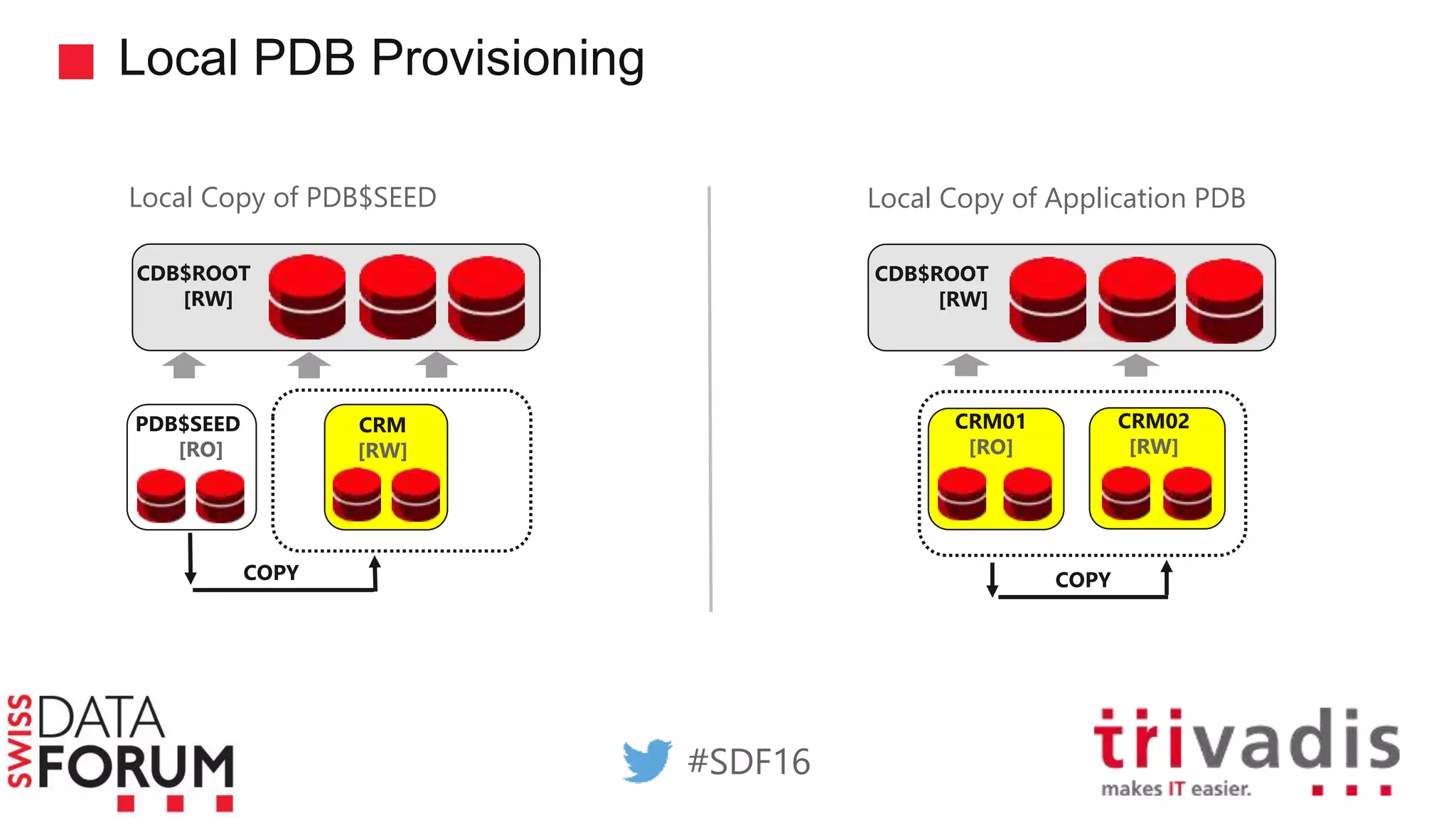 Local PDB Provisioning
11
Source: Trivadis Course
Oracle 12c New Features
CDB$ROOT
[RW]
PDB$SEED
[RO]
CRM
[RW]
COPY
Local Copy of PDB$SEED
CDB$ROOT
[RW]
CRM01
[RO]
COPY
CRM02
[RW]
Local Copy of Application PDB
#SDF16
 