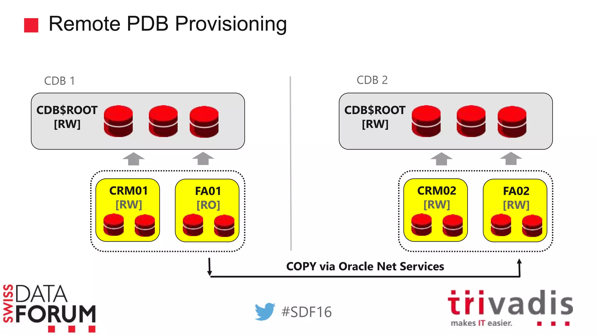 Remote PDB Provisioning
11
Source: Trivadis Course
Oracle 12c New Features
CDB$ROOT
[RW]
CRM02
[RW]
FA02
[RW]
CDB$ROOT
[RW]
CRM01
[RW]
FA01
[RO]
COPY via Oracle Net Services
CDB 1 CDB 2
#SDF16
 