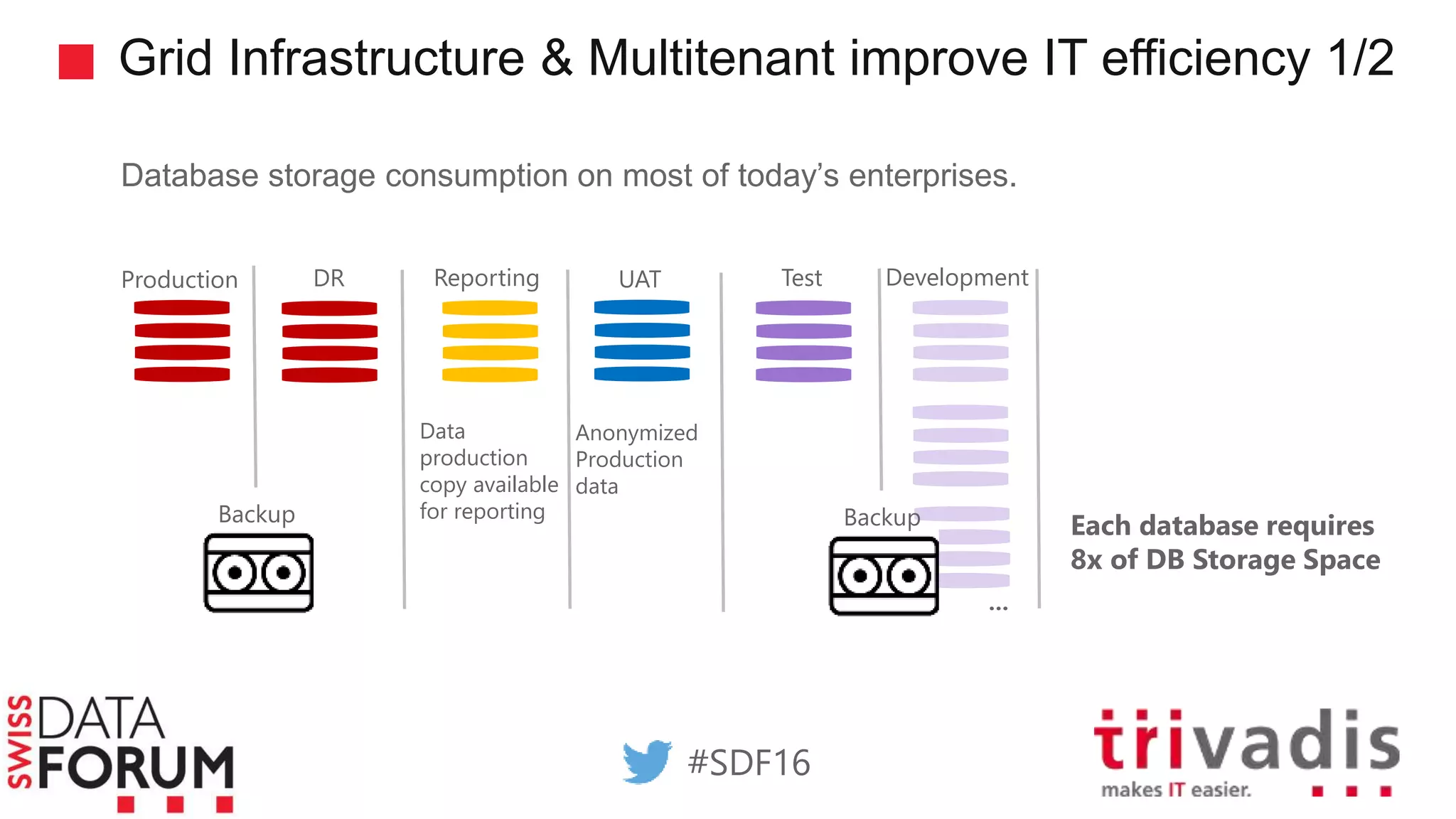 Grid Infrastructure & Multitenant improve IT efficiency 1/2
Database storage consumption on most of today’s enterprises.
Production DR
Backup
Reporting UAT Test Development
Data
production
copy available
for reporting
…
Backup Each database requires
8x of DB Storage Space
Anonymized
Production
data
#SDF16
 